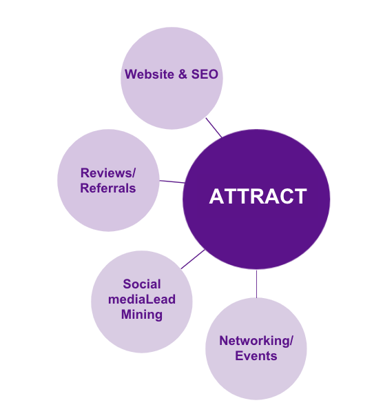 Attract with Impact: Strategies to Build New Client Relationships